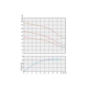 4sps-14-borehole-water-pump-curve