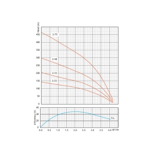 4sps-2-borehole-water-pump-curve